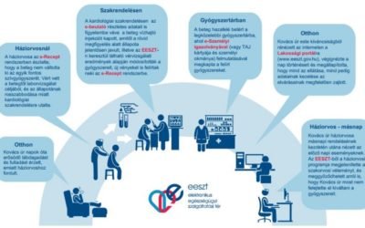 Csatlakozás az EESZT-hez