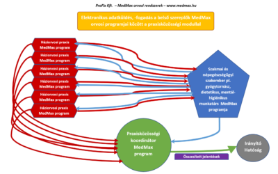 Praxisközösségi modul a MedMaxban